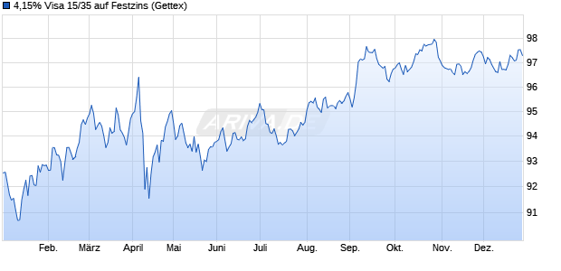 4,15% Visa 15/35 auf Festzins (WKN A18V4L, ISIN US92826CAE21) Chart