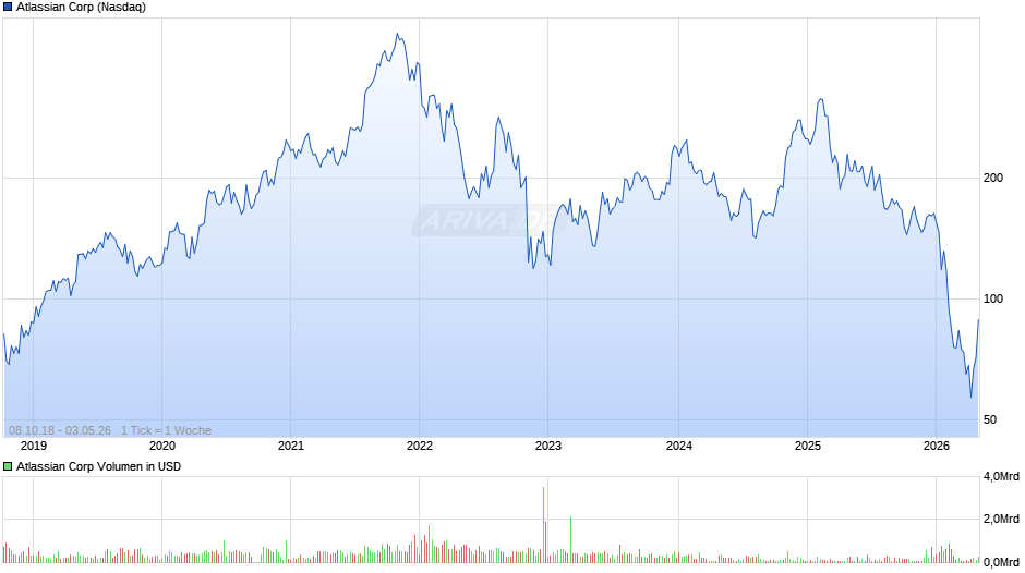 Atlassian Chart