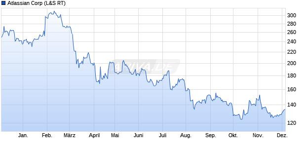 Atlassian Aktie Chart