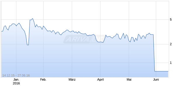 Alon Blue Square ADR Chart