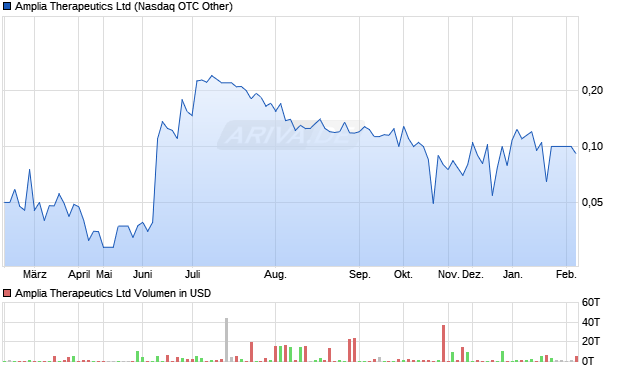 Amplia Therapeutics Aktie Chart