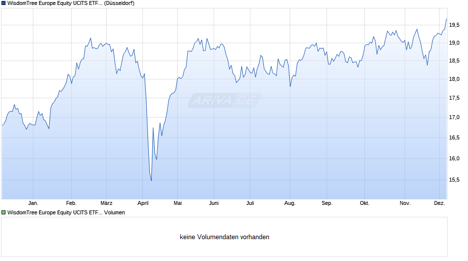 WisdomTree Europe Equity UCITS ETF - GBP Hedged Chart