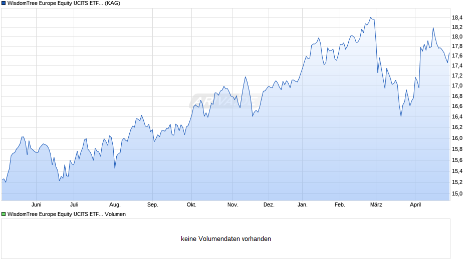 WisdomTree Europe Equity UCITS ETF - GBP Hedged Chart
