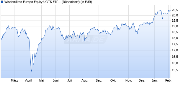 Performance des WisdomTree Europe Equity UCITS ETF - GBP Hedged (WKN A143HZ, ISIN IE00BYQCZQ89)