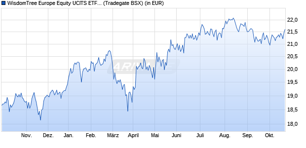 Performance des WisdomTree Europe Equity UCITS ETF - GBP Hedged (WKN A143HZ, ISIN IE00BYQCZQ89)