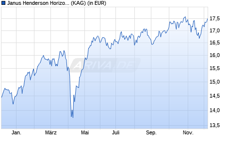 Performance des Janus Henderson Horizon Euroland Fund A1 EUR (WKN A143LX, ISIN LU1316542601)
