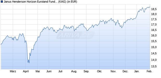Performance des Janus Henderson Horizon Euroland Fund A1 EUR (WKN A143LX, ISIN LU1316542601)