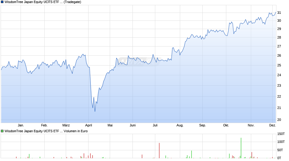 WisdomTree Japan Equity UCITS ETF - GBP Hedged Chart