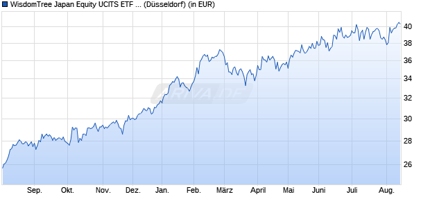 Performance des WisdomTree Japan Equity UCITS ETF - GBP Hedged (WKN A143NM, ISIN IE00BYQCZF74)