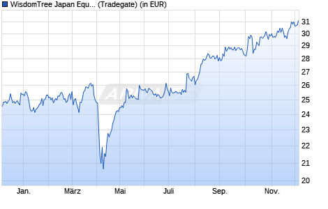 Performance des WisdomTree Japan Equity UCITS ETF - GBP Hedged (WKN A143NM, ISIN IE00BYQCZF74)