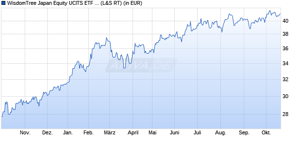 Performance des WisdomTree Japan Equity UCITS ETF - GBP Hedged (WKN A143NM, ISIN IE00BYQCZF74)