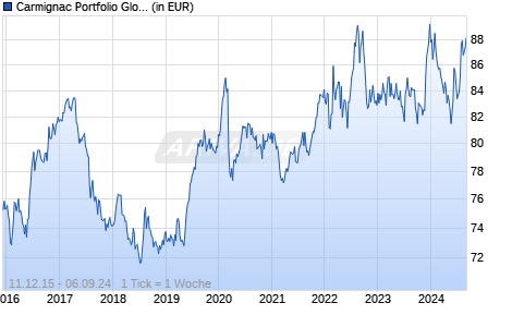 Carmignac Portfolio Global Bond Inc A CHF H Chart