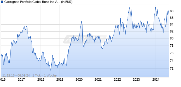 Carmignac Portfolio Global Bond Inc A CHF H Chart