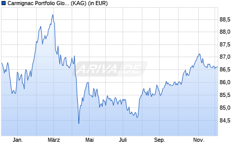 Performance des Carmignac Portfolio Global Bond A EUR MInc (WKN A2AA93, ISIN LU1299302098)