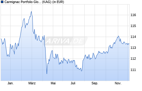 Performance des Carmignac Portfolio Global Bond E EUR acc (WKN A2AA94, ISIN LU1299302254)