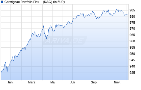 Performance des Carmignac Portfolio Flexible Bond A EUR MInc (WKN A2AA96, ISIN LU1299302684)