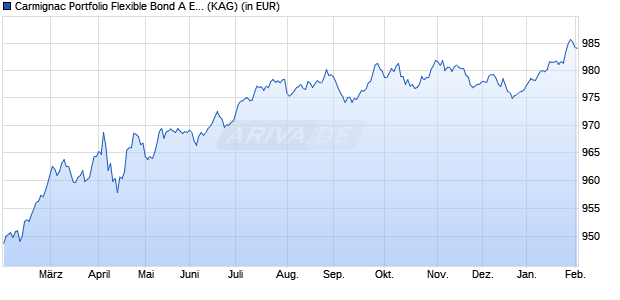 Performance des Carmignac Portfolio Flexible Bond A EUR MInc (WKN A2AA96, ISIN LU1299302684)
