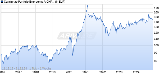 Carmignac Portfolio Emergents A CHF Hdg acc Chart