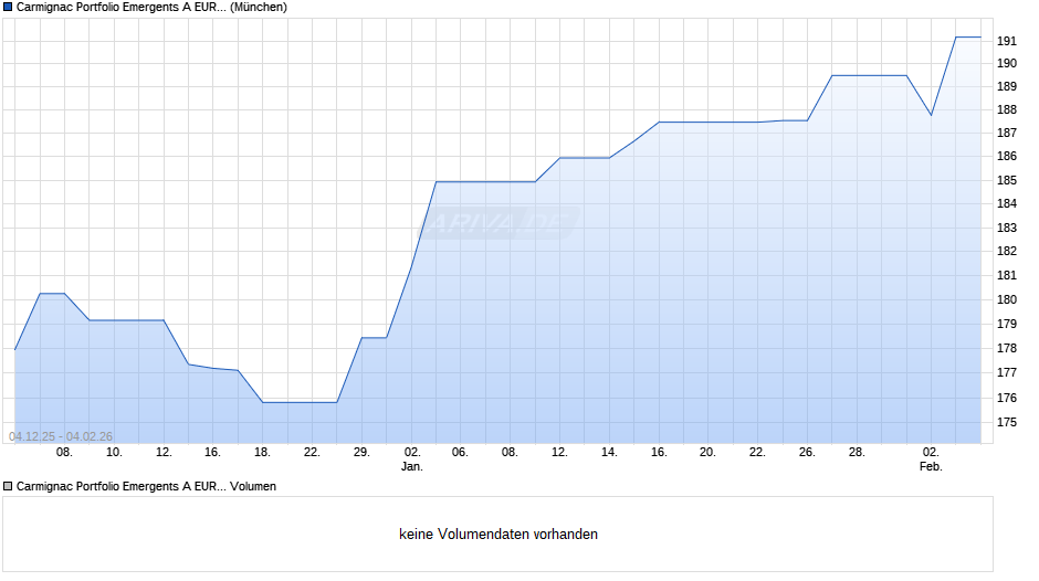 Carmignac Portfolio Emergents A EUR acc Chart