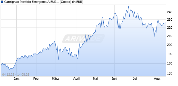Performance des Carmignac Portfolio Emergents A EUR acc (WKN A2AA99, ISIN LU1299303229)