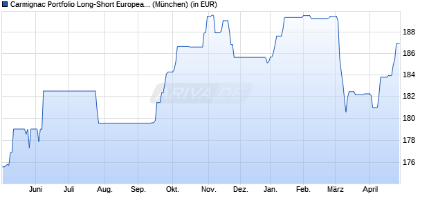 Performance des Carmignac Portfolio Long-Short European Equities A EUR acc (WKN A2ABAG, ISIN LU1317704051)
