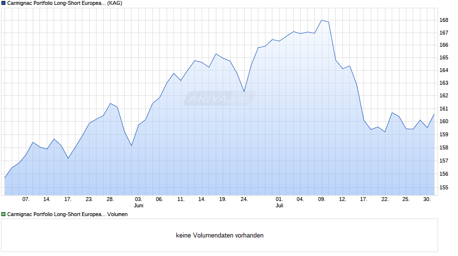 Carmignac Portfolio Long-Short European Equities E EUR acc Chart