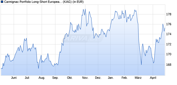 Performance des Carmignac Portfolio Long-Short European Equities E EUR acc (WKN A2ABAH, ISIN LU1317704135)