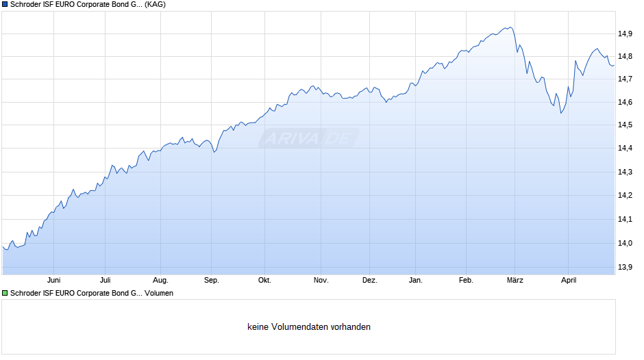 Schroder ISF EURO Corporate Bond GBP Hedged C Dis Chart