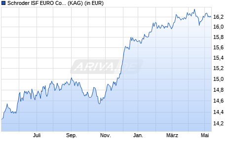 Performance des Schroder ISF EURO Corporate Bond GBP Hedged C Dis (WKN A2ABBM, ISIN LU1326303051)