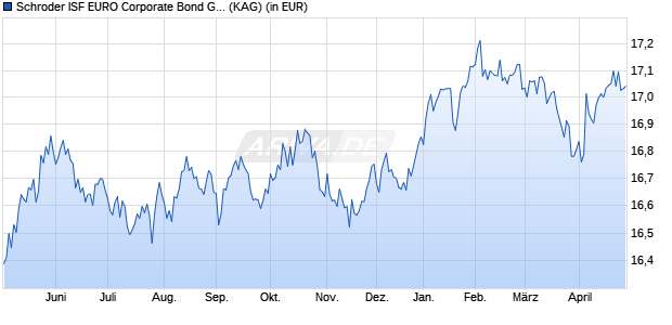 Performance des Schroder ISF EURO Corporate Bond GBP Hedged C Dis (WKN A2ABBM, ISIN LU1326303051)