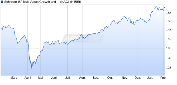 Performance des Schroder ISF Multi-Asset Growth and Income A Dis USD MF (WKN A2ABBN, ISIN LU1326303135)