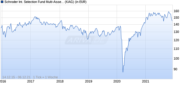 Performance des Schroder International Selection Fund Multi-Asset Growth and Income A Distribution AUD Hedged MFC (WKN A2ABBQ, ISIN LU1326303309)