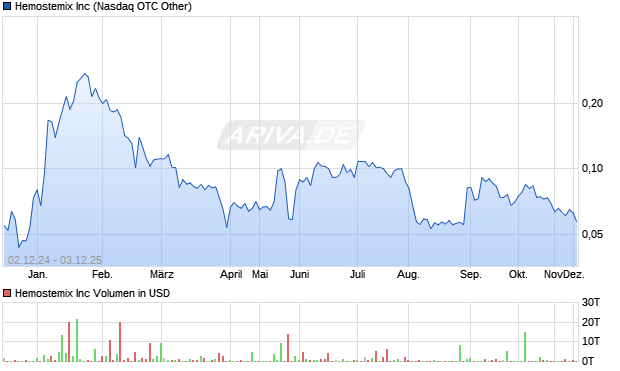 Hemostemix Aktie Chart