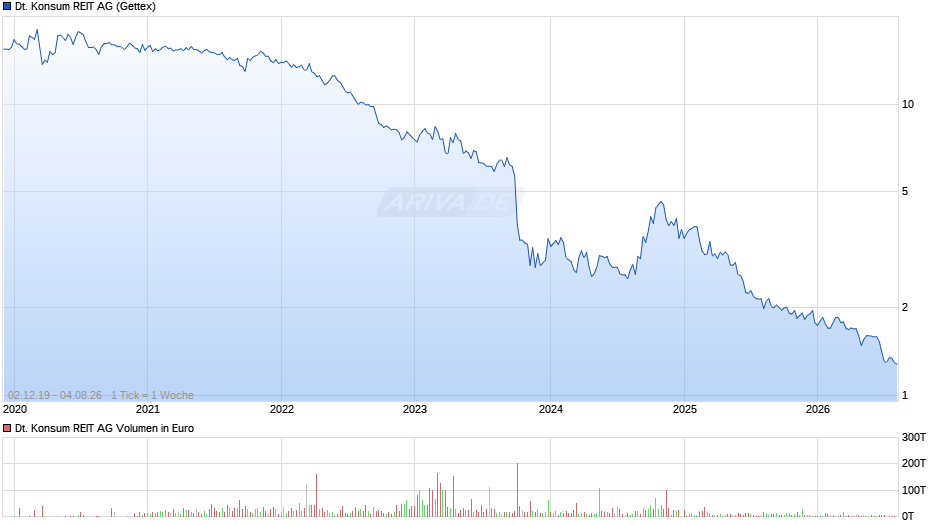 Deutsche Konsum REIT Chart