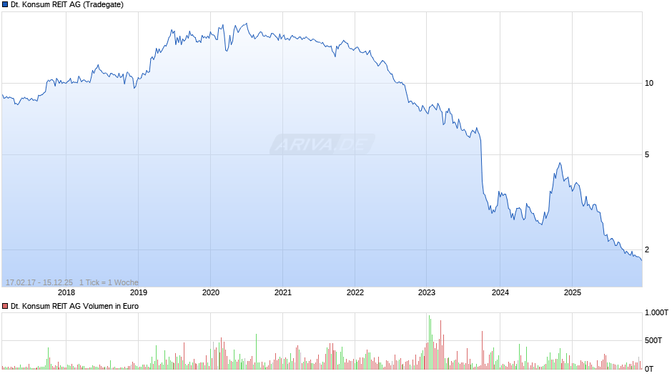 Deutsche Konsum REIT Chart