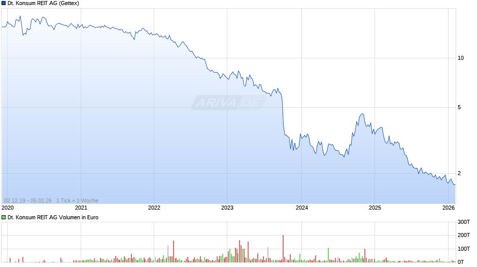 Deutsche Konsum REIT Chart