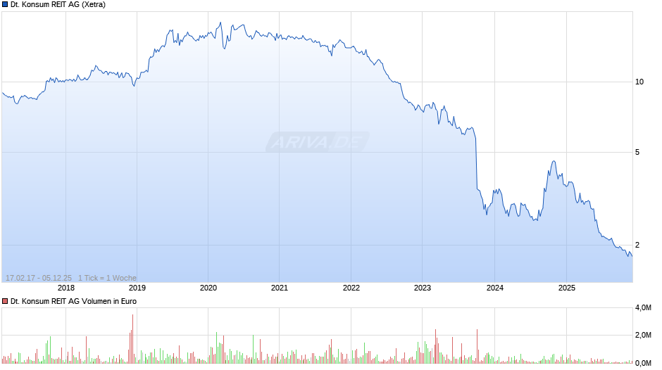 Deutsche Konsum REIT Chart