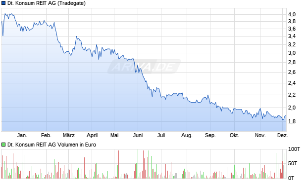 Deutsche Konsum REIT Aktie Chart