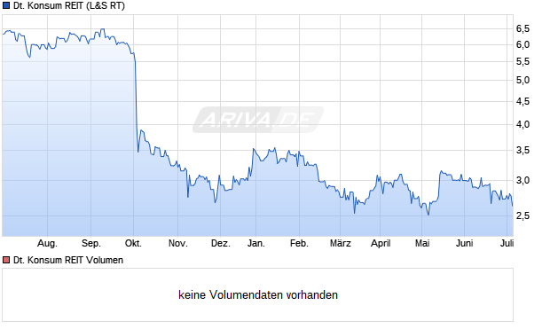Deutsche Konsum REIT Aktie Chart