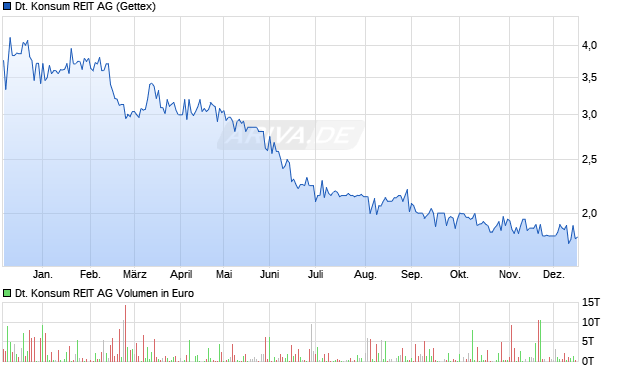 Deutsche Konsum REIT Aktie Chart