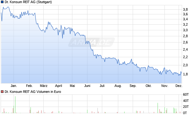 Deutsche Konsum REIT Aktie Chart