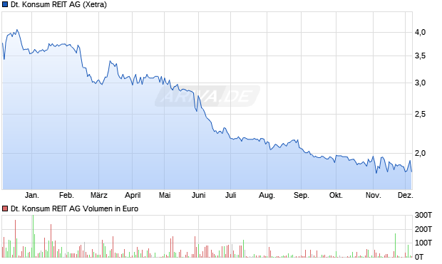 Deutsche Konsum REIT Aktie Chart