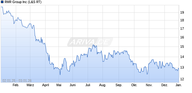 RMR Group Aktie Chart