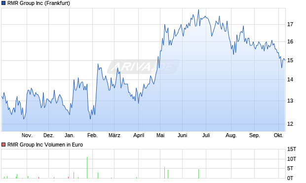 RMR Group Aktie Chart