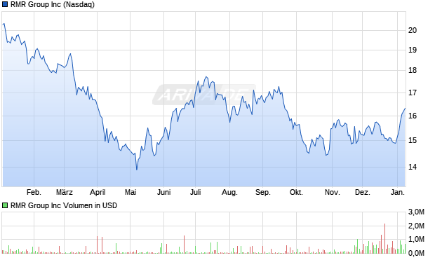 RMR Group Aktie Chart