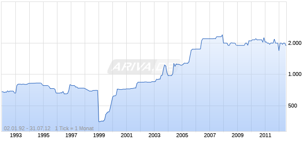 RATHGEBER AG O.N. Chart