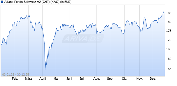 Performance des Allianz Fonds Schweiz A2 (CHF) (WKN A14N9V, ISIN DE000A14N9V5)
