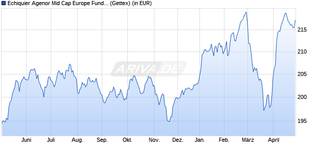 Performance des Echiquier Agenor Mid Cap Europe Fund B (EUR) (WKN A14SX2, ISIN LU0969069516)