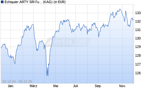 Performance des Echiquier ARTY SRI Fund A (EUR) (WKN A14SX7, ISIN LU0969069607)
