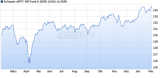 Performance des Echiquier ARTY SRI Fund A (EUR) (WKN A14SX7, ISIN LU0969069607)